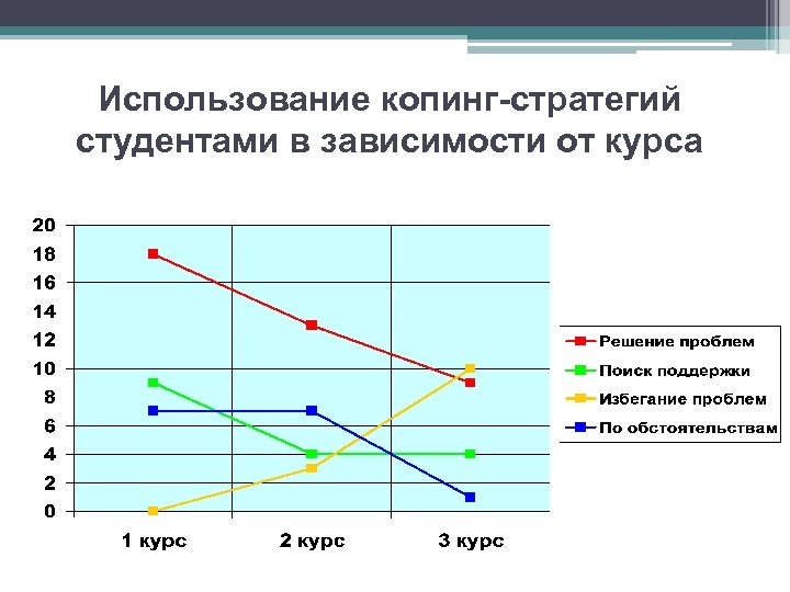 Использование копинг-стратегий студентами в зависимости от курса 