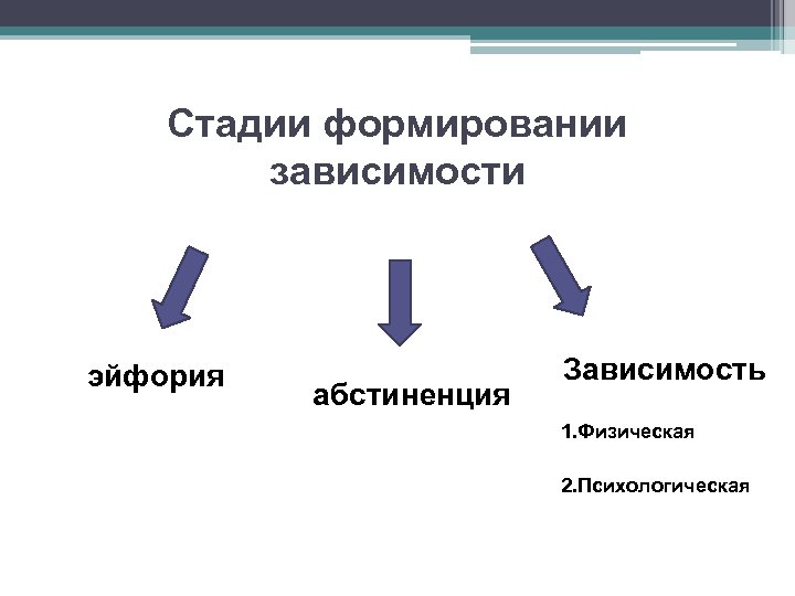 Стадии формировании зависимости эйфория абстиненция Зависимость 1. Физическая 2. Психологическая 