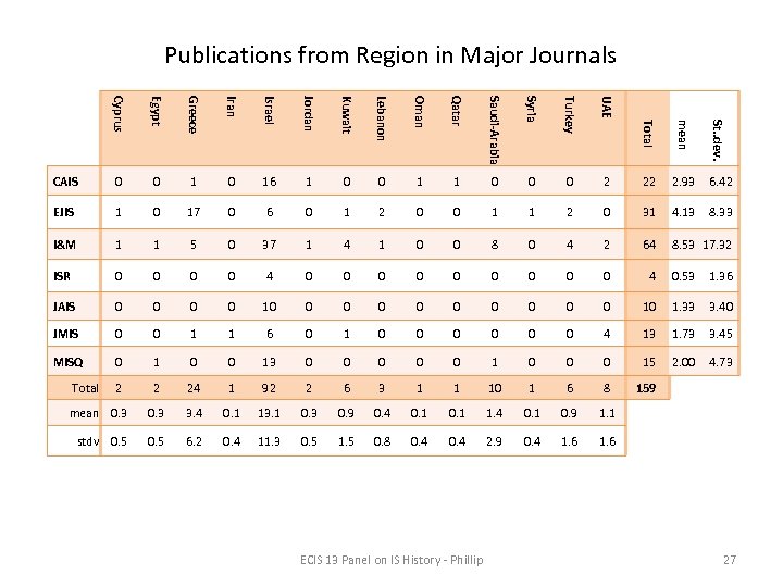 Publications from Region in Major Journals Cyprus Egypt Greece Iran Israel Jordan Kuwait Lebanon