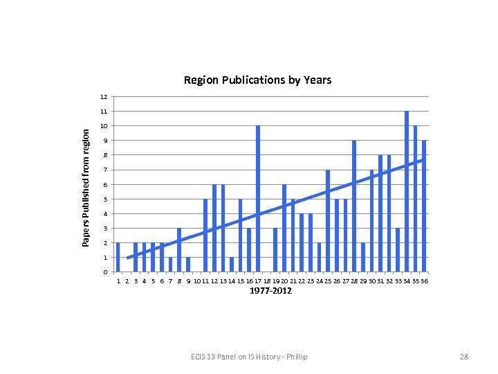 Region Publications by Years 12 Papers Published from region 11 10 9 8 7