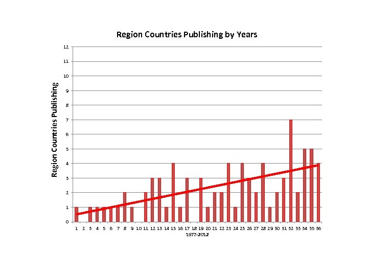 Region Countries Publishing by Years 12 11 Region Countries Publishing 10 9 8 7