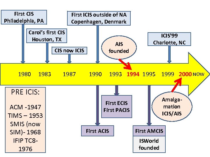 First CIS Philadelphia, PA First ICIS outside of NA Copenhagen, Denmark Carol’s first CIS
