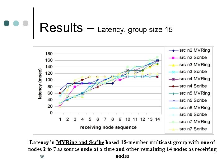Results – Latency, group size 15 Latency in MVRing and Scribe based 15 -member