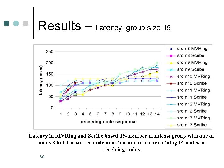 Results – Latency, group size 15 Latency in MVRing and Scribe based 15 -member