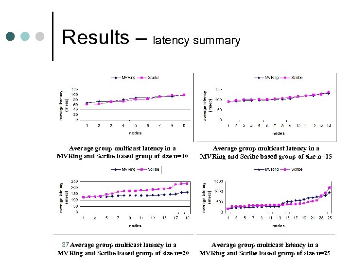Results – latency summary Average group multicast latency in a MVRing and Scribe based