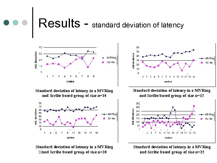 Results - standard deviation of latency Standard deviation of latency in a MVRing and