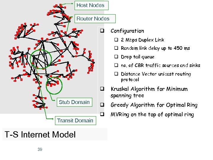 Host Nodes Router Nodes q Configuration q 2 Mbps Duplex Link q Random link