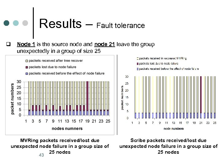 Results – Fault tolerance q Node 1 is the source node and node 21