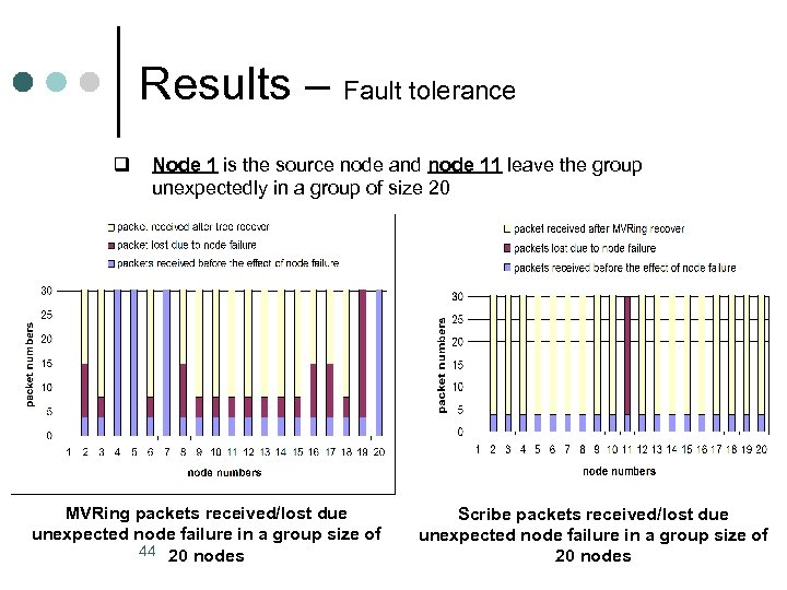 Results – Fault tolerance q Node 1 is the source node and node 11