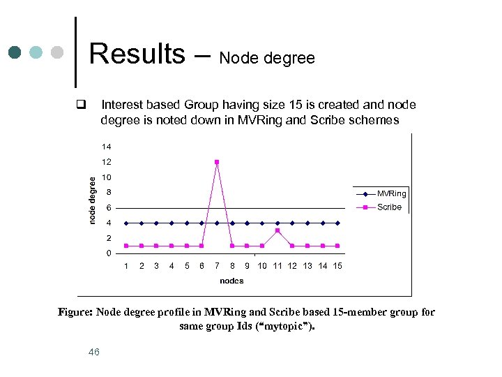 Results – Node degree q Interest based Group having size 15 is created and
