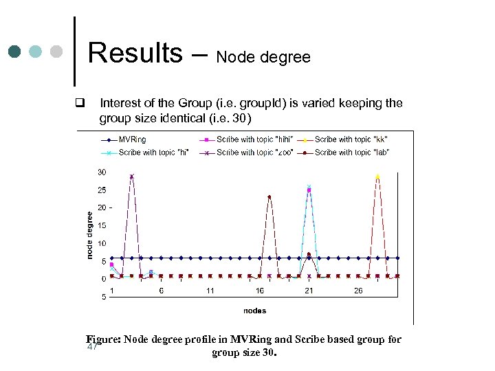 Results – Node degree q Interest of the Group (i. e. group. Id) is