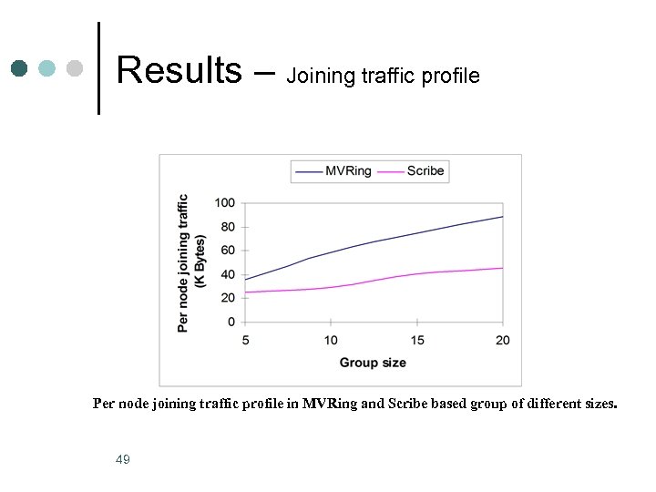 Results – Joining traffic profile Per node joining traffic profile in MVRing and Scribe
