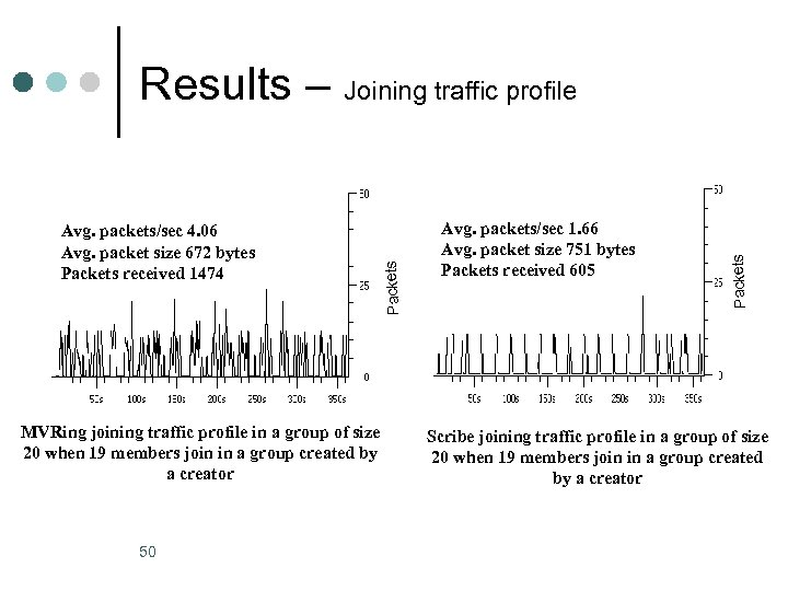 MVRing joining traffic profile in a group of size 20 when 19 members join