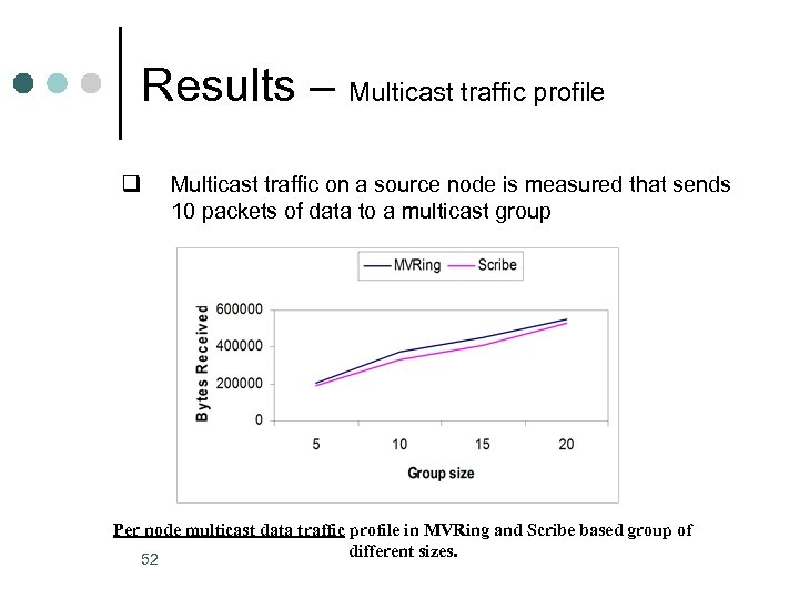 Results – Multicast traffic profile q Multicast traffic on a source node is measured