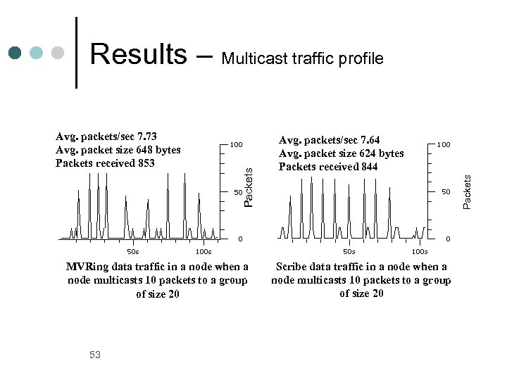 MVRing data traffic in a node when a node multicasts 10 packets to a