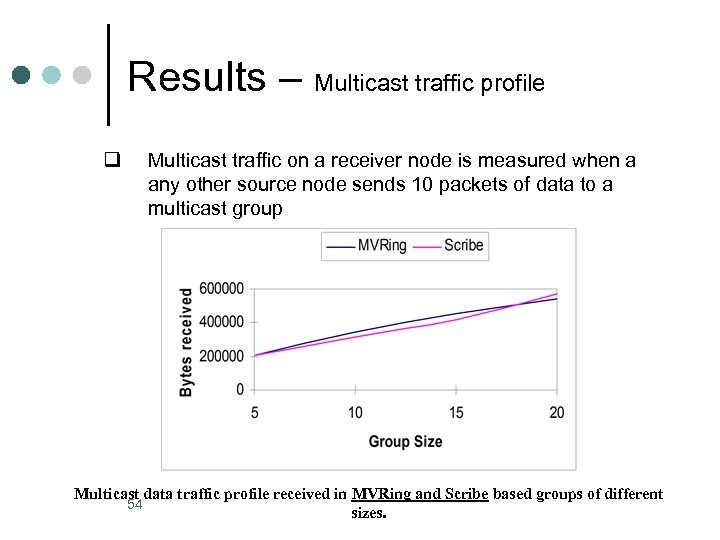Results – Multicast traffic profile q Multicast traffic on a receiver node is measured
