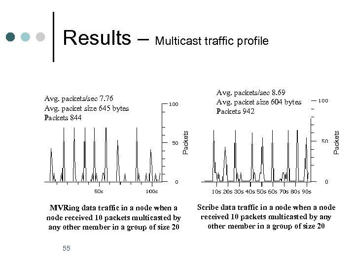 Results – Multicast traffic profile Packets MVRing data traffic in a node when a