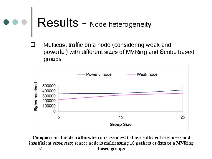 Results - Node heterogeneity q Multicast traffic on a node (considering weak and powerful)