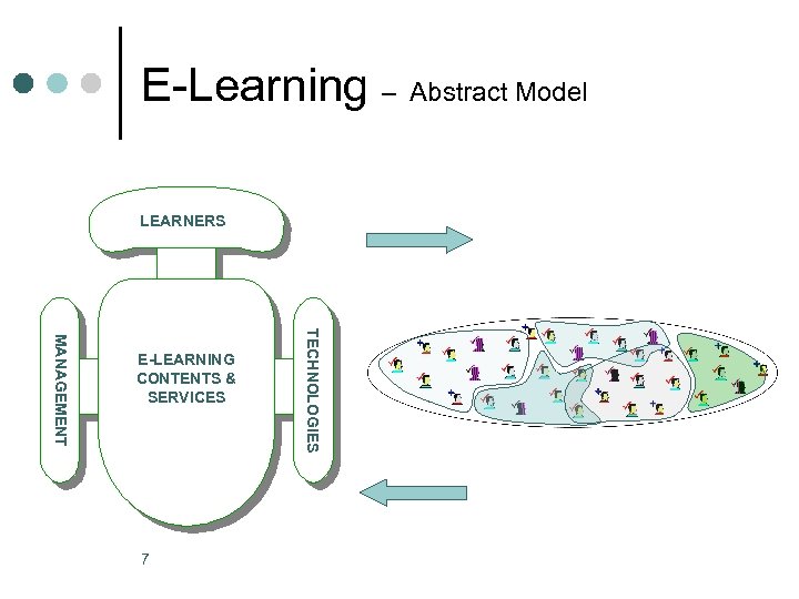 E-Learning – Abstract Model LEARNERS 7 TECHNOLOGIES MANAGEMENT E-LEARNING CONTENTS & SERVICES 