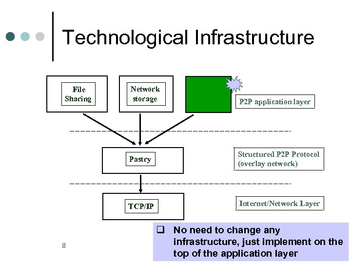 Technological Infrastructure File Sharing Network storage * P 2 P application layer Pastry TCP/IP