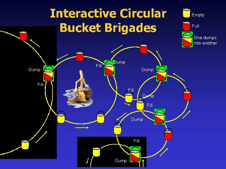  Interactive Circular Bucket Brigades Empty Full One dumps into another Dump Fill Dump