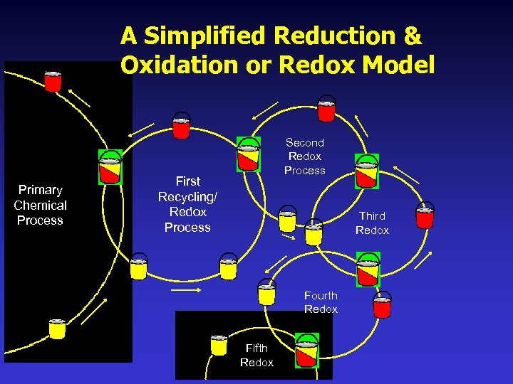 A Simplified Reduction & Oxidation or Redox Model Primary Chemical Process Second Redox Process