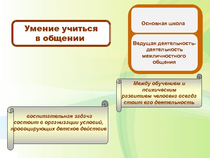 Умение учиться в общении Основная школа Ведущая деятельность межличностного общения Между обучением и психическим