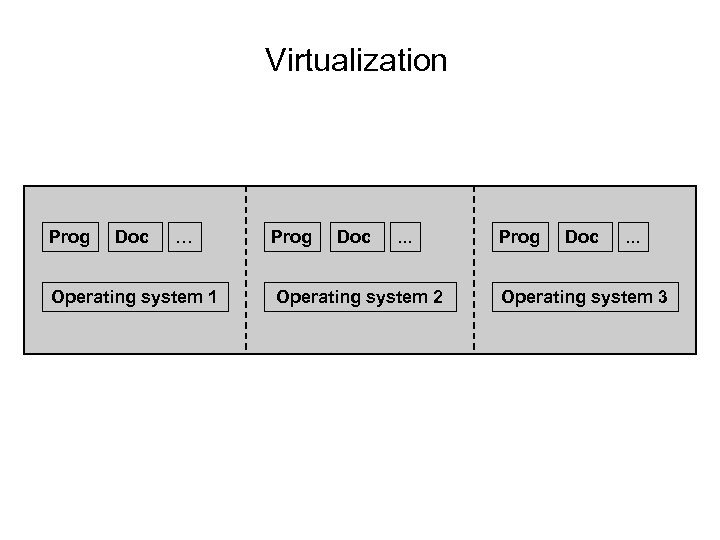Virtualization Prog Doc … Operating system 1 Prog Doc . . . Operating system