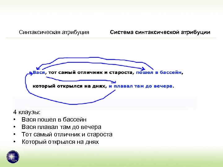 Синтаксическая атрибуция Система синтаксической атрибуции 4 клаузы: • Вася пошел в бассейн • Вася