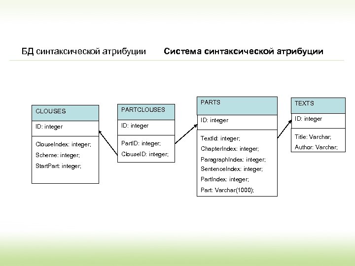 БД синтаксической атрибуции Система синтаксической атрибуции PARTS CLOUSES ID: integer Clouse. Index: integer; Part.