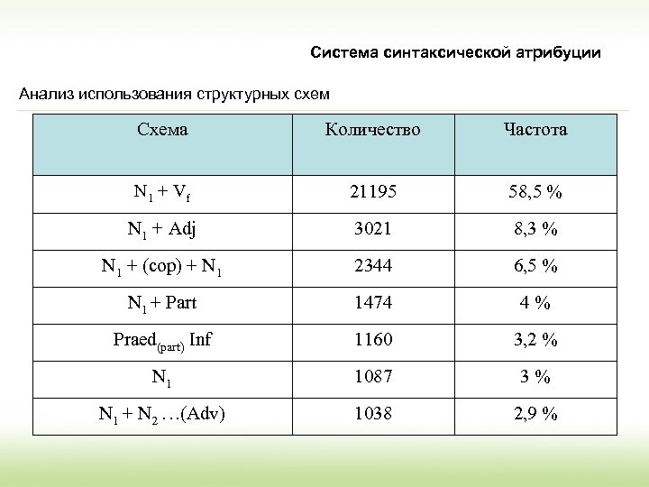 Система синтаксической атрибуции Анализ использования структурных схем Схема Количество Частота N 1 + V