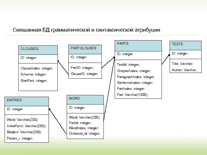 Смешанная БД грамматической и синтаксической атрибуции PARTS CLOUSES ID: integer Clouse. Index: integer; Part.