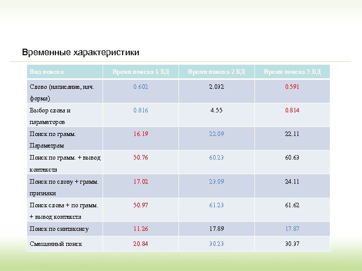Временные характеристики Вид поиска Время поиска 1 БД Время поиска 2 БД Время поиска