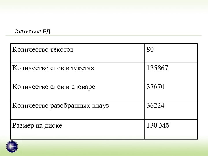 Статистика БД Количество текстов 80 Количество слов в текстах 135867 Количество слов в словаре