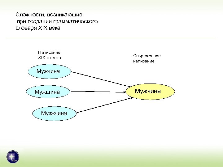 Сложности, возникающие при создании грамматического словаря XIX века Написание XIX-го века Современное написание Мужчина