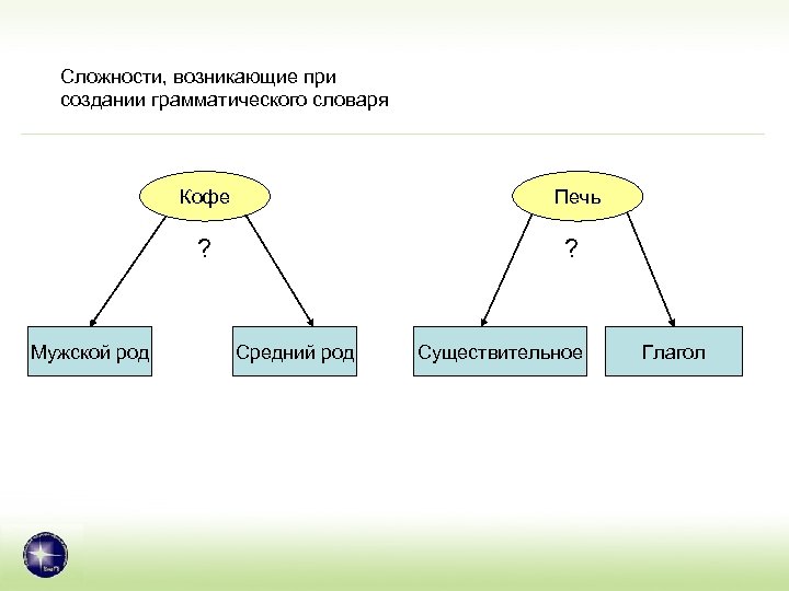 Сложности, возникающие при создании грамматического словаря Кофе Печь ? Мужской род ? Средний род