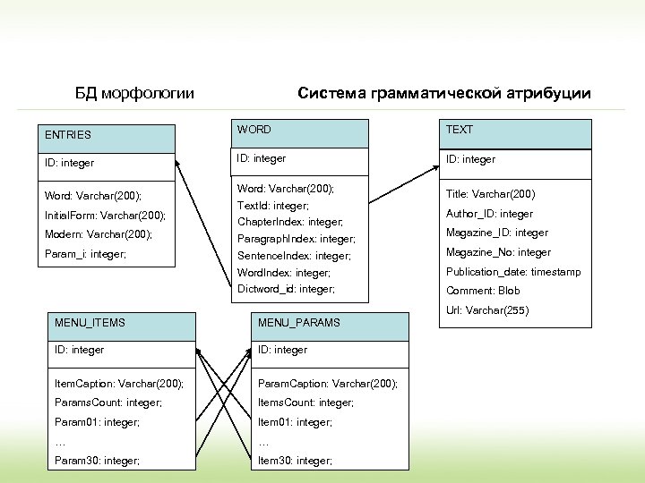 БД морфологии Система грамматической атрибуции ENTRIES WORD TEXT ID: integer Word: Varchar(200); Initial. Form: