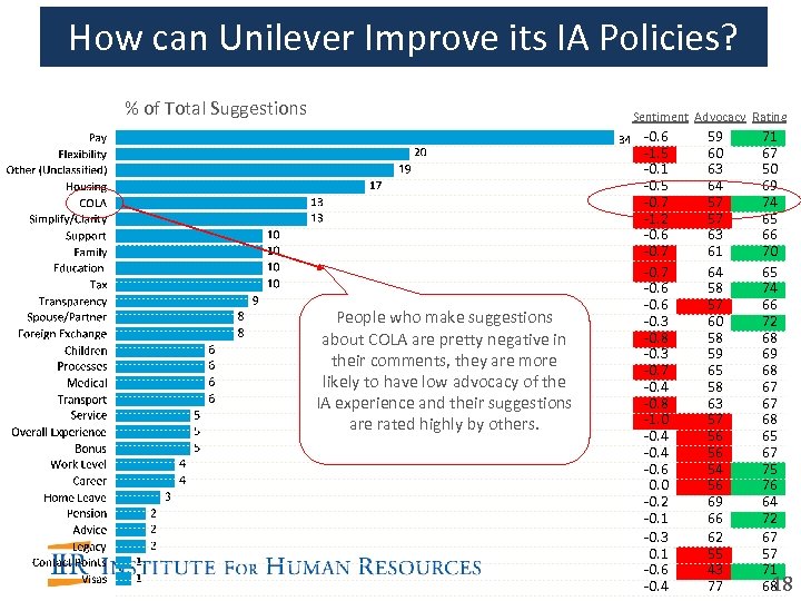 How can Unilever Improve its IA Policies? % of Total Suggestions Sentiment Advocacy Rating