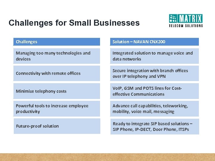 Challenges for Small Businesses Challenges Solution – NAVAN CNX 200 Managing too many technologies