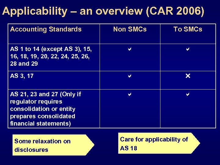 Applicability – an overview (CAR 2006) Accounting Standards Non SMCs To SMCs AS 1