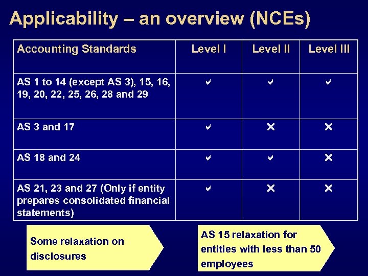 Applicability – an overview (NCEs) Accounting Standards Level III AS 1 to 14 (except