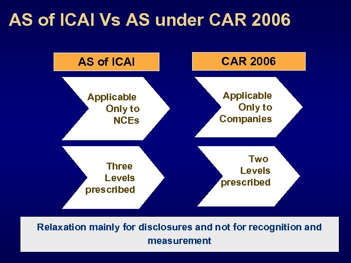 AS of ICAI Vs AS under CAR 2006 AS of ICAI Applicable Only to