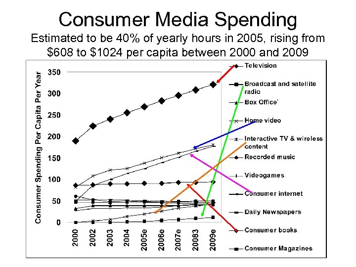 Consumer Media Spending Estimated to be 40% of yearly hours in 2005, rising from