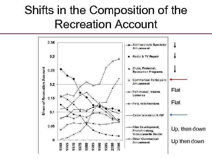 Shifts in the Composition of the Recreation Account Flat Up, then down Up then