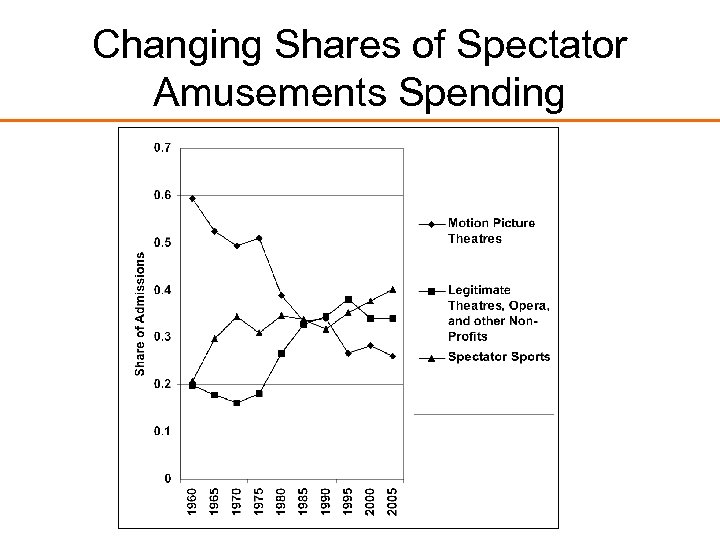 Changing Shares of Spectator Amusements Spending 