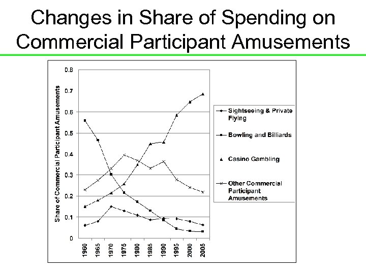 Changes in Share of Spending on Commercial Participant Amusements 