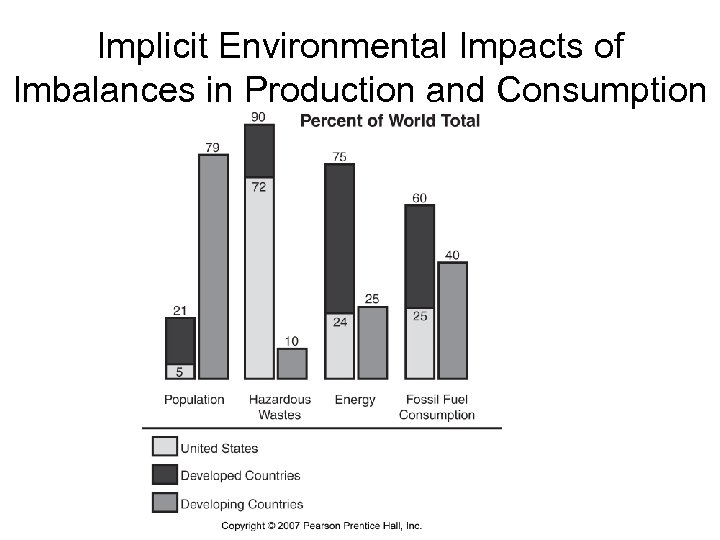 Implicit Environmental Impacts of Imbalances in Production and Consumption 