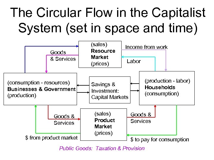 The Circular Flow in the Capitalist System (set in space and time) Goods &
