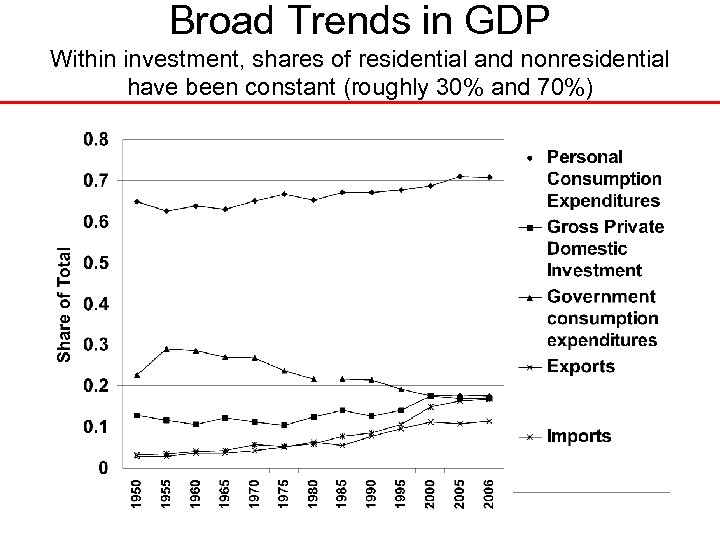 Broad Trends in GDP Within investment, shares of residential and nonresidential have been constant