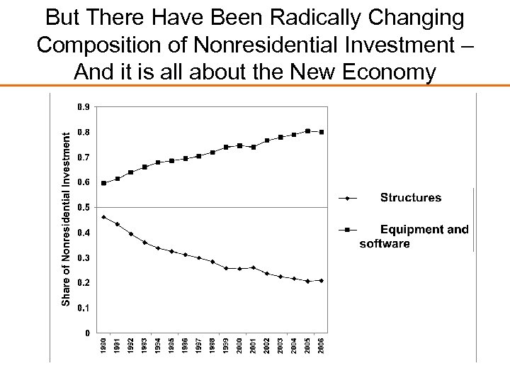 But There Have Been Radically Changing Composition of Nonresidential Investment – And it is